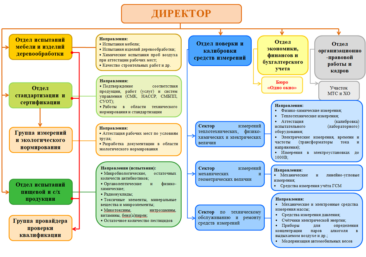 Структура РУП "Слуцкий ЦСМС"
